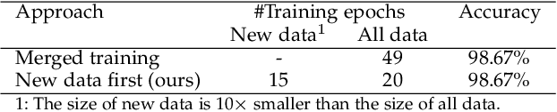 Figure 4 for Incremental Learning Using a Grow-and-Prune Paradigm with Efficient Neural Networks
