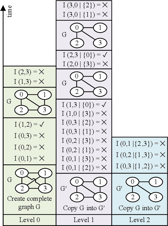 Figure 1 for cuPC: CUDA-based Parallel PC Algorithm for Causal Structure Learning on GPU