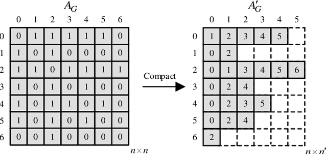 Figure 3 for cuPC: CUDA-based Parallel PC Algorithm for Causal Structure Learning on GPU