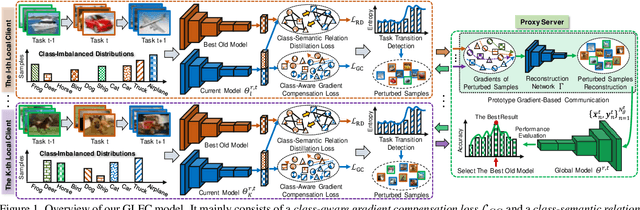 Figure 1 for Federated Class-Incremental Learning