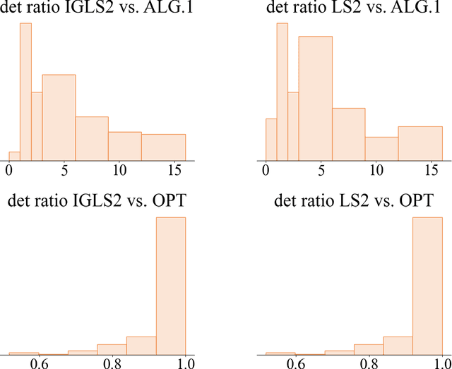 Figure 2 for Simple and Near-Optimal MAP Inference for Nonsymmetric DPPs