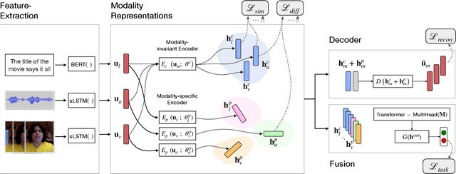 Figure 3 for MISA: Modality-Invariant and -Specific Representations for Multimodal Sentiment Analysis