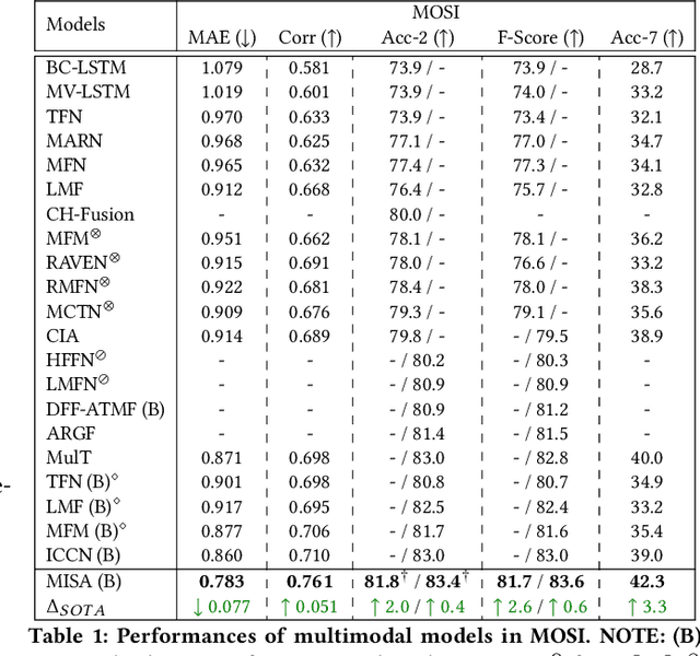 Figure 2 for MISA: Modality-Invariant and -Specific Representations for Multimodal Sentiment Analysis