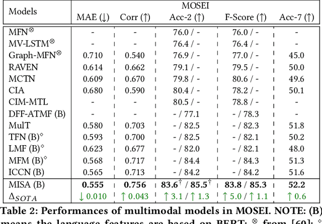 Figure 4 for MISA: Modality-Invariant and -Specific Representations for Multimodal Sentiment Analysis
