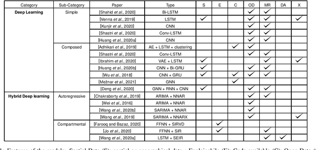 Figure 1 for Deep Learning for Virus-Spreading Forecasting: a Brief Survey