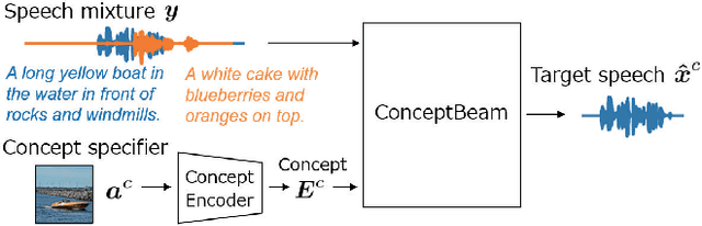Figure 1 for ConceptBeam: Concept Driven Target Speech Extraction