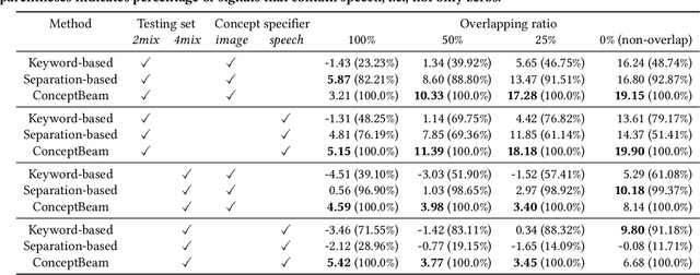 Figure 2 for ConceptBeam: Concept Driven Target Speech Extraction