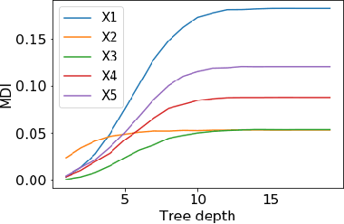 Figure 1 for A Debiased MDI Feature Importance Measure for Random Forests