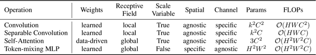 Figure 2 for Are we ready for a new paradigm shift? A Survey on Visual Deep MLP