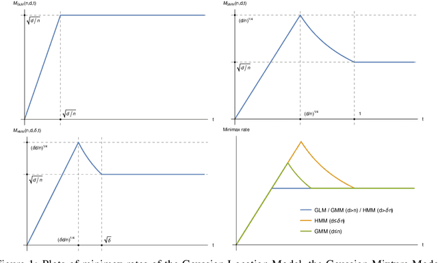 Figure 1 for Mean Estimation in High-Dimensional Binary Markov Gaussian Mixture Models