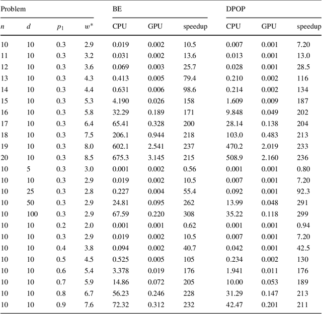 Figure 2 for Accelerating Exact and Approximate Inference for (Distributed) Discrete Optimization with GPUs