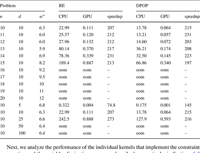 Figure 4 for Accelerating Exact and Approximate Inference for (Distributed) Discrete Optimization with GPUs