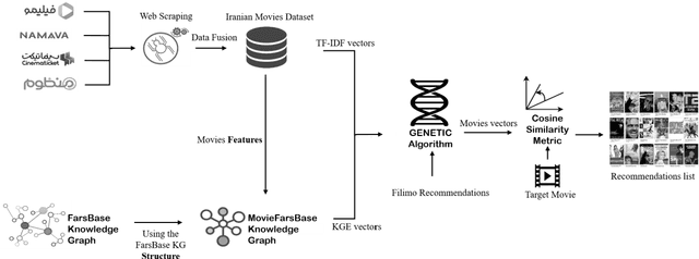 Figure 1 for Shadfa 0.1: The Iranian Movie Knowledge Graph and Graph-Embedding-Based Recommender System