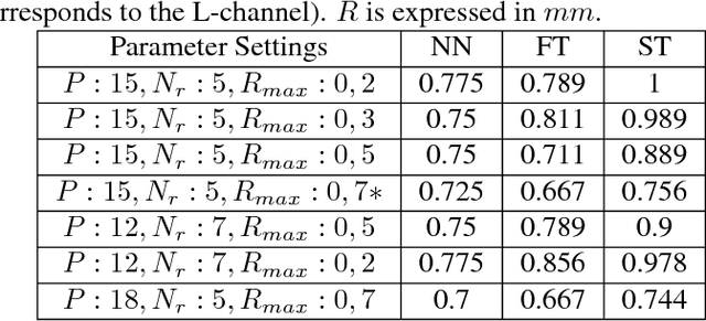 Figure 2 for Edge-based LBP description of surfaces with colorimetric patterns