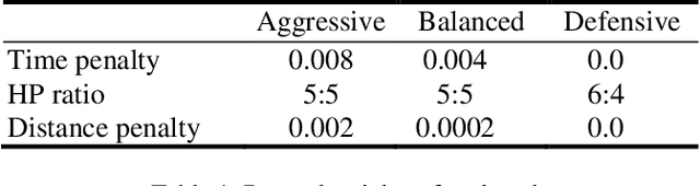 Figure 2 for Creating Pro-Level AI for Real-Time Fighting Game with Deep Reinforcement Learning