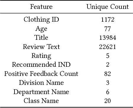 Figure 1 for Statistical Analysis on E-Commerce Reviews, with Sentiment Classification using Bidirectional Recurrent Neural Network (RNN)