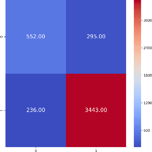 Figure 4 for Statistical Analysis on E-Commerce Reviews, with Sentiment Classification using Bidirectional Recurrent Neural Network (RNN)