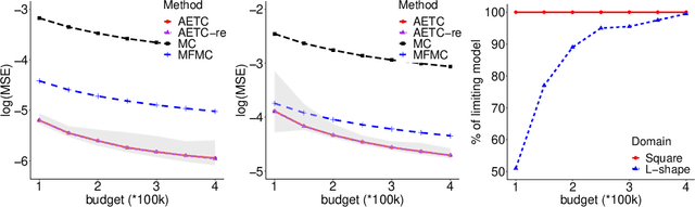 Figure 3 for A bandit-learning approach to multifidelity approximation