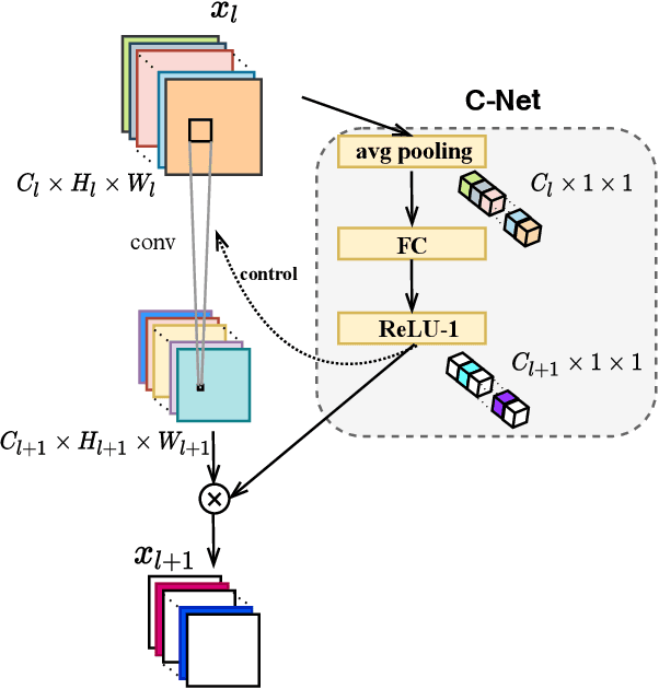 Figure 3 for Fully Dynamic Inference with Deep Neural Networks