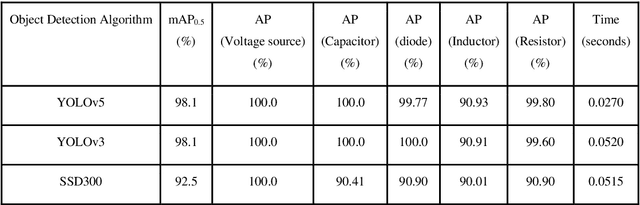 Figure 4 for Hand-Drawn Electrical Circuit Recognition using Object Detection and Node Recognition