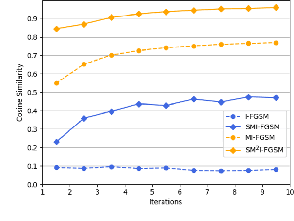 Figure 3 for Improving Adversarial Transferability with Spatial Momentum