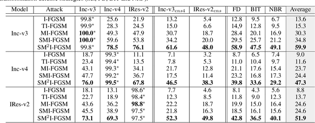 Figure 2 for Improving Adversarial Transferability with Spatial Momentum