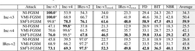 Figure 4 for Improving Adversarial Transferability with Spatial Momentum