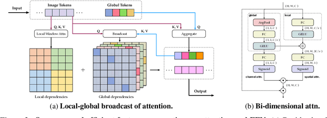 Figure 2 for LightViT: Towards Light-Weight Convolution-Free Vision Transformers