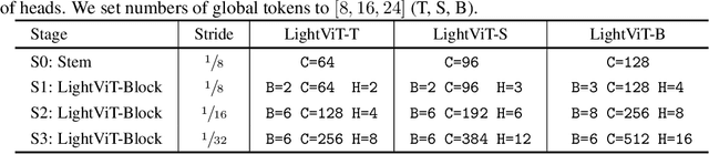 Figure 1 for LightViT: Towards Light-Weight Convolution-Free Vision Transformers