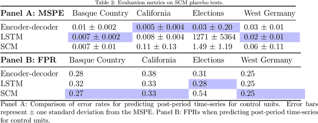 Figure 2 for RNN-based counterfactual time-series prediction