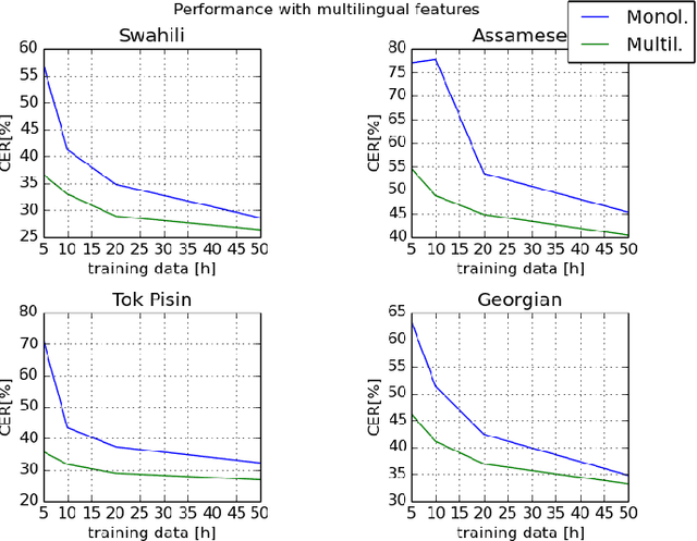 Figure 2 for Analysis of Multilingual Sequence-to-Sequence speech recognition systems