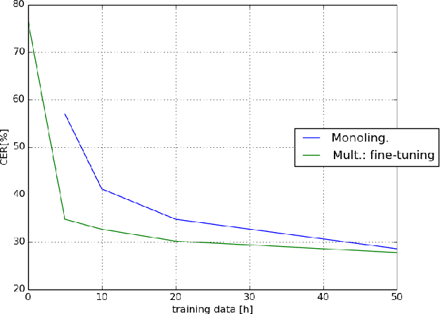 Figure 4 for Analysis of Multilingual Sequence-to-Sequence speech recognition systems