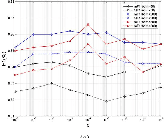 Figure 3 for Text classification based on ensemble extreme learning machine