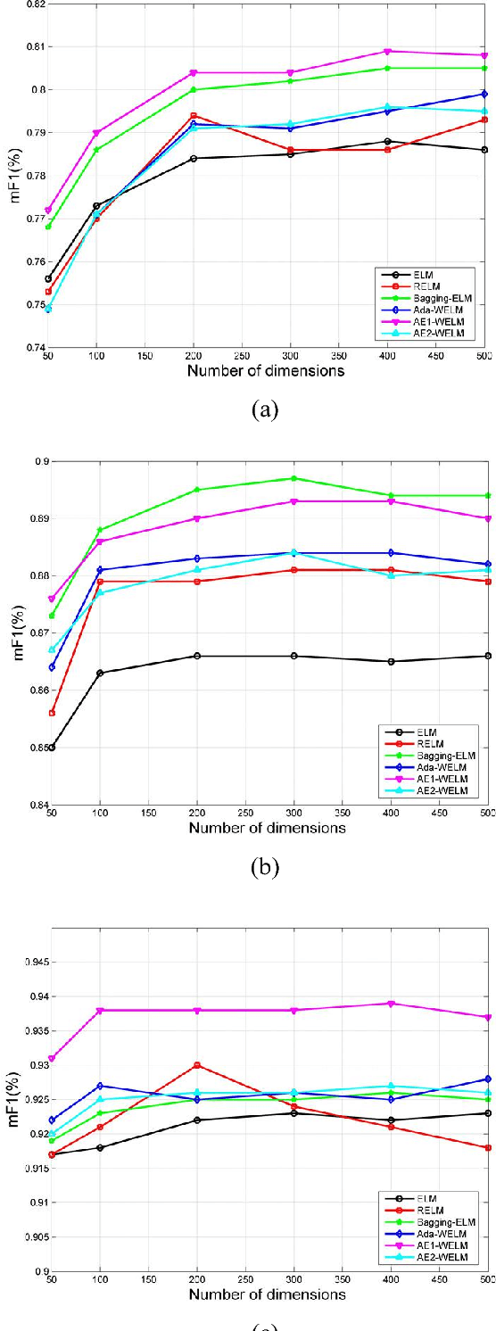 Figure 1 for Text classification based on ensemble extreme learning machine