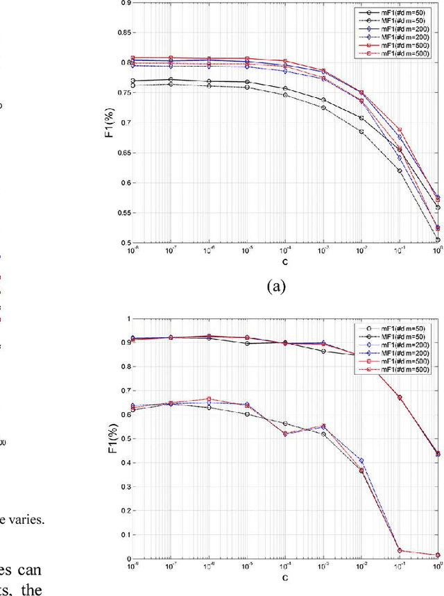 Figure 2 for Text classification based on ensemble extreme learning machine