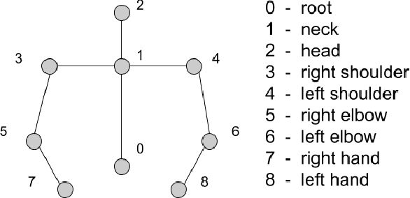 Figure 3 for Anticipating many futures: Online human motion prediction and synthesis for human-robot collaboration