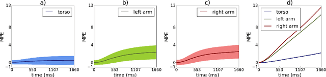 Figure 4 for Anticipating many futures: Online human motion prediction and synthesis for human-robot collaboration