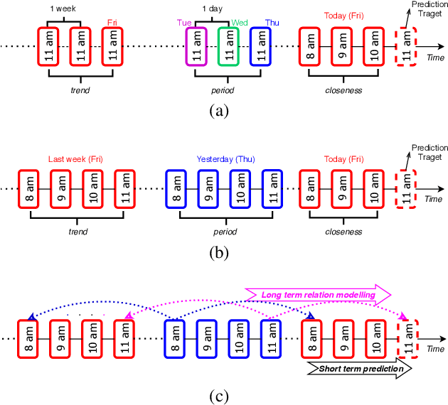 Figure 1 for TRAILER: Transformer-based Time-wise Long Term Relation Modeling for Citywide Traffic Flow Prediction