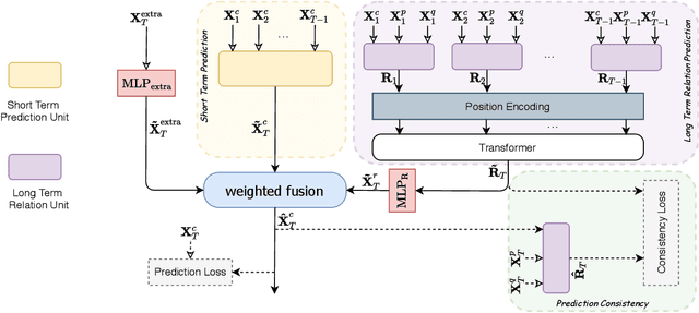 Figure 3 for TRAILER: Transformer-based Time-wise Long Term Relation Modeling for Citywide Traffic Flow Prediction