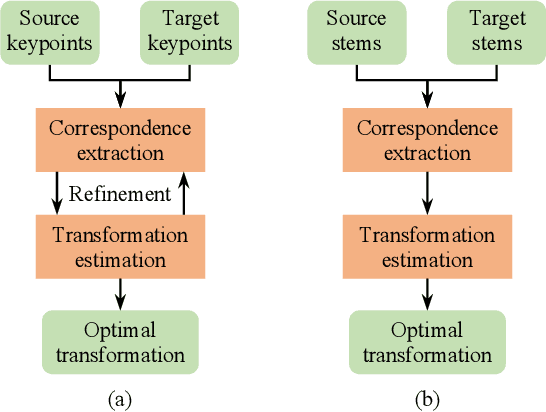 Figure 1 for Efficient Registration of Forest Point Clouds by Global Matching of Relative Stem Positions