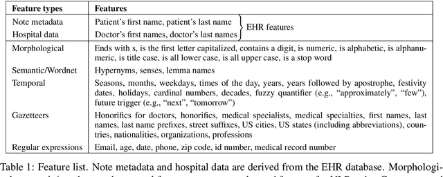 Figure 2 for Feature-Augmented Neural Networks for Patient Note De-identification