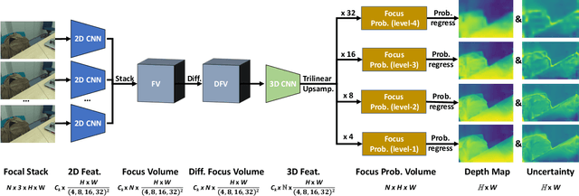 Figure 1 for Deep Depth from Focus with Differential Focus Volume