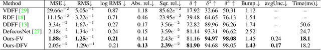 Figure 2 for Deep Depth from Focus with Differential Focus Volume