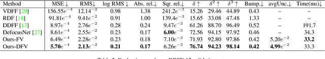 Figure 4 for Deep Depth from Focus with Differential Focus Volume