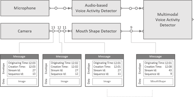 Figure 3 for Platform for Situated Intelligence