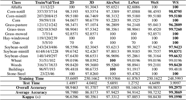 Figure 4 for 3D/2D regularized CNN feature hierarchy for Hyperspectral image classification