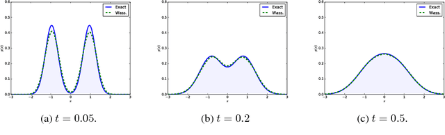 Figure 1 for Approximate inference with Wasserstein gradient flows