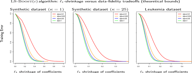 Figure 3 for A New Perspective on Boosting in Linear Regression via Subgradient Optimization and Relatives