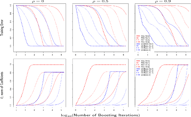 Figure 1 for A New Perspective on Boosting in Linear Regression via Subgradient Optimization and Relatives