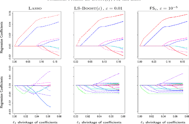 Figure 2 for A New Perspective on Boosting in Linear Regression via Subgradient Optimization and Relatives